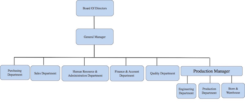 Organisation Chart